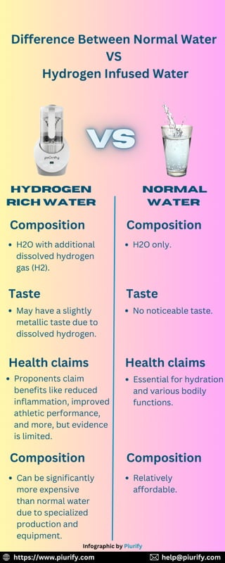 Difference Between Normal Water vs Hydrogen-Infused Water.pdf
