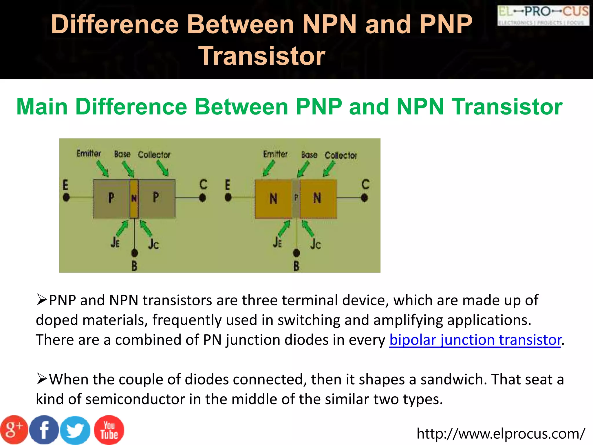 http://www.elprocus.com/
Difference Between NPN and PNP
Transistor
Main Difference Between PNP and NPN Transistor
PNP and NPN transistors are three terminal device, which are made up of
doped materials, frequently used in switching and amplifying applications.
There are a combined of PN junction diodes in every bipolar junction transistor.
When the couple of diodes connected, then it shapes a sandwich. That seat a
kind of semiconductor in the middle of the similar two types.
 