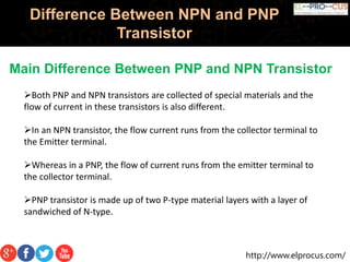 http://www.elprocus.com/
Difference Between NPN and PNP
Transistor
Main Difference Between PNP and NPN Transistor
Both PNP and NPN transistors are collected of special materials and the
flow of current in these transistors is also different.
In an NPN transistor, the flow current runs from the collector terminal to
the Emitter terminal.
Whereas in a PNP, the flow of current runs from the emitter terminal to
the collector terminal.
PNP transistor is made up of two P-type material layers with a layer of
sandwiched of N-type.
 