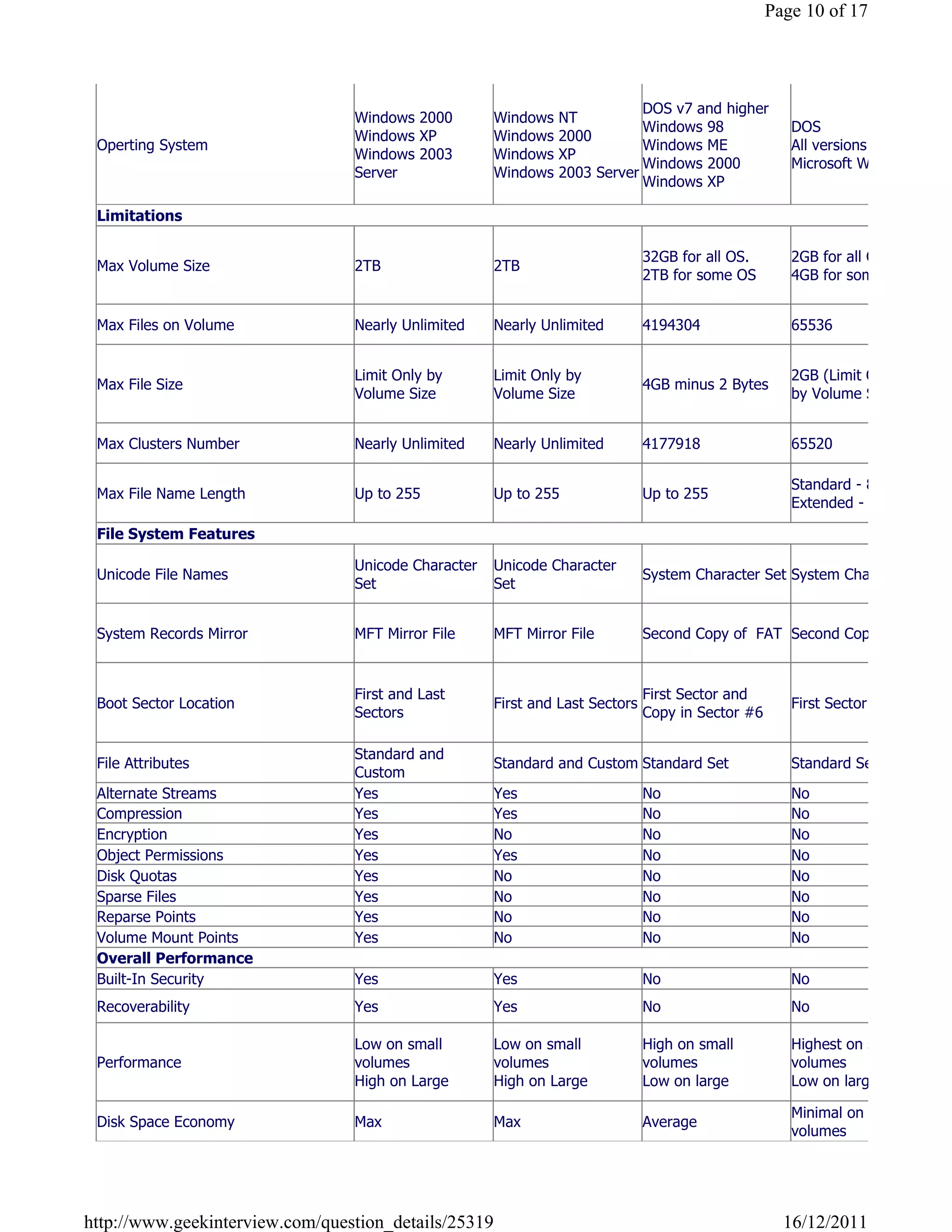 Page 10 of 17




                                                                            DOS v7 and higher
                                 Windows 2000         Windows   NT
                                                                            Windows 98                DOS
                                 Windows XP           Windows   2000
 Operting System                                                            Windows ME                All versions of
                                 Windows 2003         Windows   XP
                                                                            Windows 2000              Microsoft Windows
                                 Server               Windows   2003 Server
                                                                            Windows XP

 Limitations

                                                                               32GB for all OS.       2GB for all OS.
 Max Volume Size                 2TB                  2TB
                                                                               2TB for some OS        4GB for some OS


 Max Files on Volume             Nearly Unlimited     Nearly Unlimited         4194304                65536


                                 Limit Only by        Limit Only by                                   2GB (Limit Only
 Max File Size                                                                 4GB minus 2 Bytes
                                 Volume Size          Volume Size                                     by Volume Size)


 Max Clusters Number             Nearly Unlimited     Nearly Unlimited         4177918                65520

                                                                                                      Standard - 8.3
 Max File Name Length            Up to 255            Up to 255                Up to 255
                                                                                                      Extended - up to 255

 File System Features

                                 Unicode Character    Unicode Character
 Unicode File Names                                                            System Character Set System Character Set
                                 Set                  Set


 System Records Mirror           MFT Mirror File      MFT Mirror File          Second Copy of  FAT Second Copy of  FAT



                                 First and Last                                First Sector and
 Boot Sector Location                                 First and Last Sectors                          First Sector
                                 Sectors                                       Copy in Sector #6

                                 Standard and
 File Attributes                                      Standard and Custom Standard Set                Standard Set
                                 Custom
 Alternate Streams               Yes                  Yes                      No                     No
 Compression                     Yes                  Yes                      No                     No
 Encryption                      Yes                  No                       No                     No
 Object Permissions              Yes                  Yes                      No                     No
 Disk Quotas                     Yes                  No                       No                     No
 Sparse Files                    Yes                  No                       No                     No
 Reparse Points                  Yes                  No                       No                     No
 Volume Mount Points             Yes                  No                       No                     No
 Overall Performance
 Built-In Security               Yes                  Yes                      No                     No
 Recoverability                  Yes                  Yes                      No                     No

                                 Low on small         Low on small             High on small          Highest on small
 Performance                     volumes              volumes                  volumes                volumes
                                 High on Large        High on Large            Low on large           Low on large

                                                                                                      Minimal on large
 Disk Space Economy              Max                  Max                      Average
                                                                                                      volumes




http://www.geekinterview.com/question_details/25319                                                  16/12/2011
 