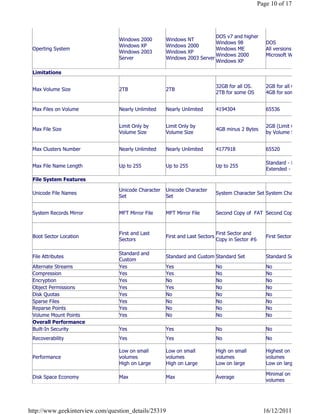 Page 10 of 17




                                                                            DOS v7 and higher
                                 Windows 2000         Windows   NT
                                                                            Windows 98                DOS
                                 Windows XP           Windows   2000
 Operting System                                                            Windows ME                All versions of
                                 Windows 2003         Windows   XP
                                                                            Windows 2000              Microsoft Windows
                                 Server               Windows   2003 Server
                                                                            Windows XP

 Limitations

                                                                               32GB for all OS.       2GB for all OS.
 Max Volume Size                 2TB                  2TB
                                                                               2TB for some OS        4GB for some OS


 Max Files on Volume             Nearly Unlimited     Nearly Unlimited         4194304                65536


                                 Limit Only by        Limit Only by                                   2GB (Limit Only
 Max File Size                                                                 4GB minus 2 Bytes
                                 Volume Size          Volume Size                                     by Volume Size)


 Max Clusters Number             Nearly Unlimited     Nearly Unlimited         4177918                65520

                                                                                                      Standard - 8.3
 Max File Name Length            Up to 255            Up to 255                Up to 255
                                                                                                      Extended - up to 255

 File System Features

                                 Unicode Character    Unicode Character
 Unicode File Names                                                            System Character Set System Character Set
                                 Set                  Set


 System Records Mirror           MFT Mirror File      MFT Mirror File          Second Copy of  FAT Second Copy of  FAT



                                 First and Last                                First Sector and
 Boot Sector Location                                 First and Last Sectors                          First Sector
                                 Sectors                                       Copy in Sector #6

                                 Standard and
 File Attributes                                      Standard and Custom Standard Set                Standard Set
                                 Custom
 Alternate Streams               Yes                  Yes                      No                     No
 Compression                     Yes                  Yes                      No                     No
 Encryption                      Yes                  No                       No                     No
 Object Permissions              Yes                  Yes                      No                     No
 Disk Quotas                     Yes                  No                       No                     No
 Sparse Files                    Yes                  No                       No                     No
 Reparse Points                  Yes                  No                       No                     No
 Volume Mount Points             Yes                  No                       No                     No
 Overall Performance
 Built-In Security               Yes                  Yes                      No                     No
 Recoverability                  Yes                  Yes                      No                     No

                                 Low on small         Low on small             High on small          Highest on small
 Performance                     volumes              volumes                  volumes                volumes
                                 High on Large        High on Large            Low on large           Low on large

                                                                                                      Minimal on large
 Disk Space Economy              Max                  Max                      Average
                                                                                                      volumes




http://www.geekinterview.com/question_details/25319                                                  16/12/2011
 