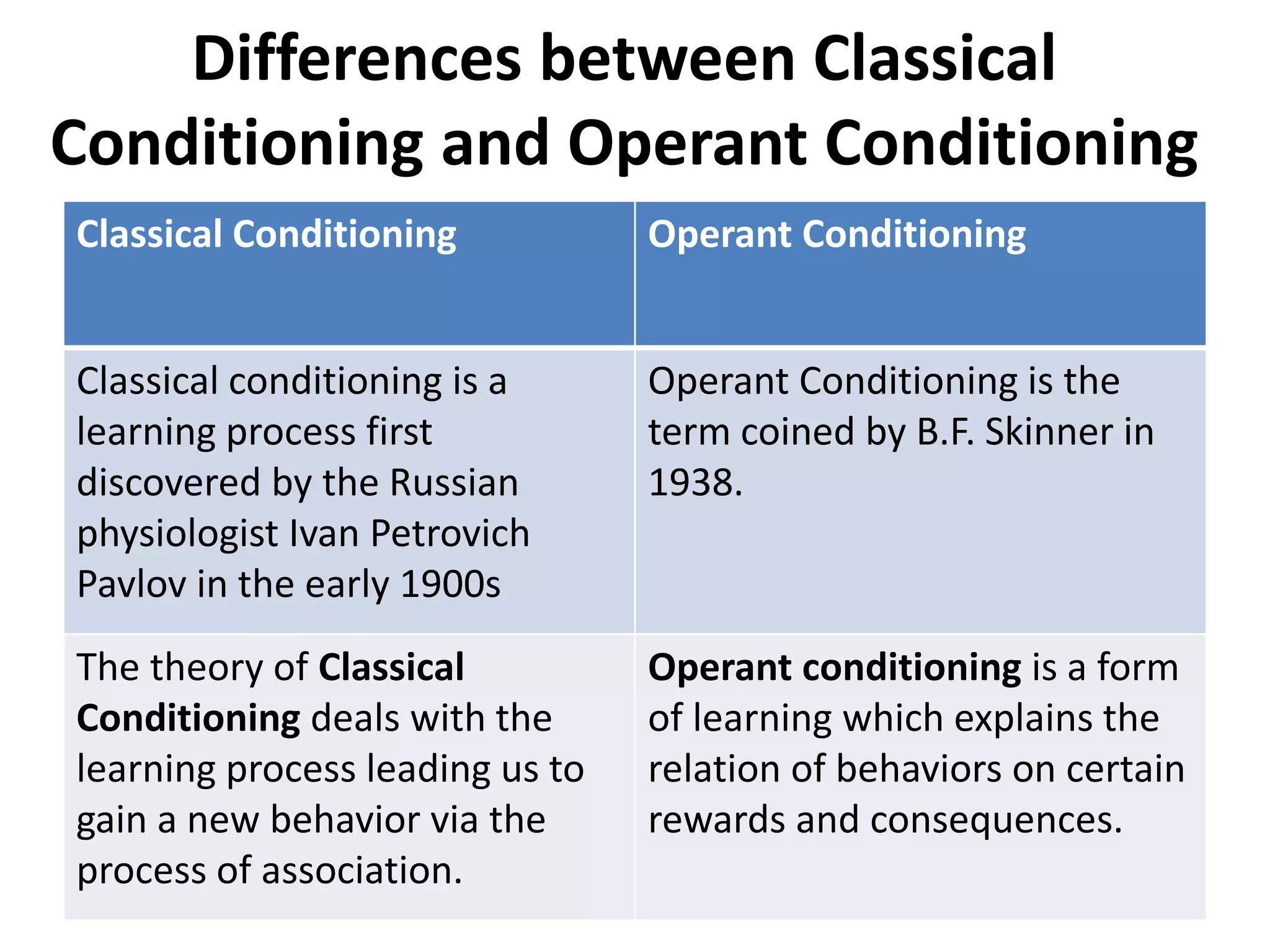 Difference Between Oc And Cc Theory Of Learning PPT