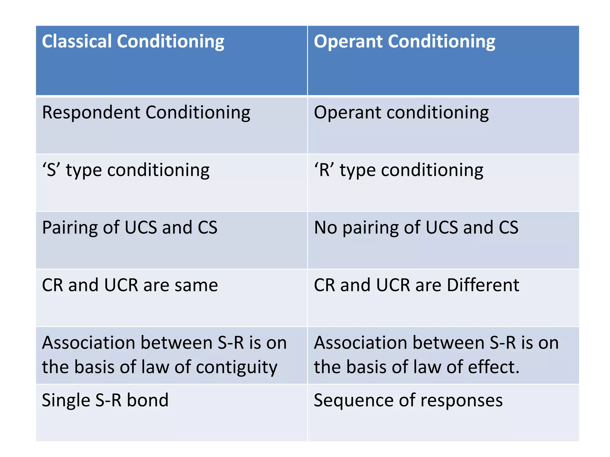 difference-between-oc-and-cc-theory-of-learning-ppt