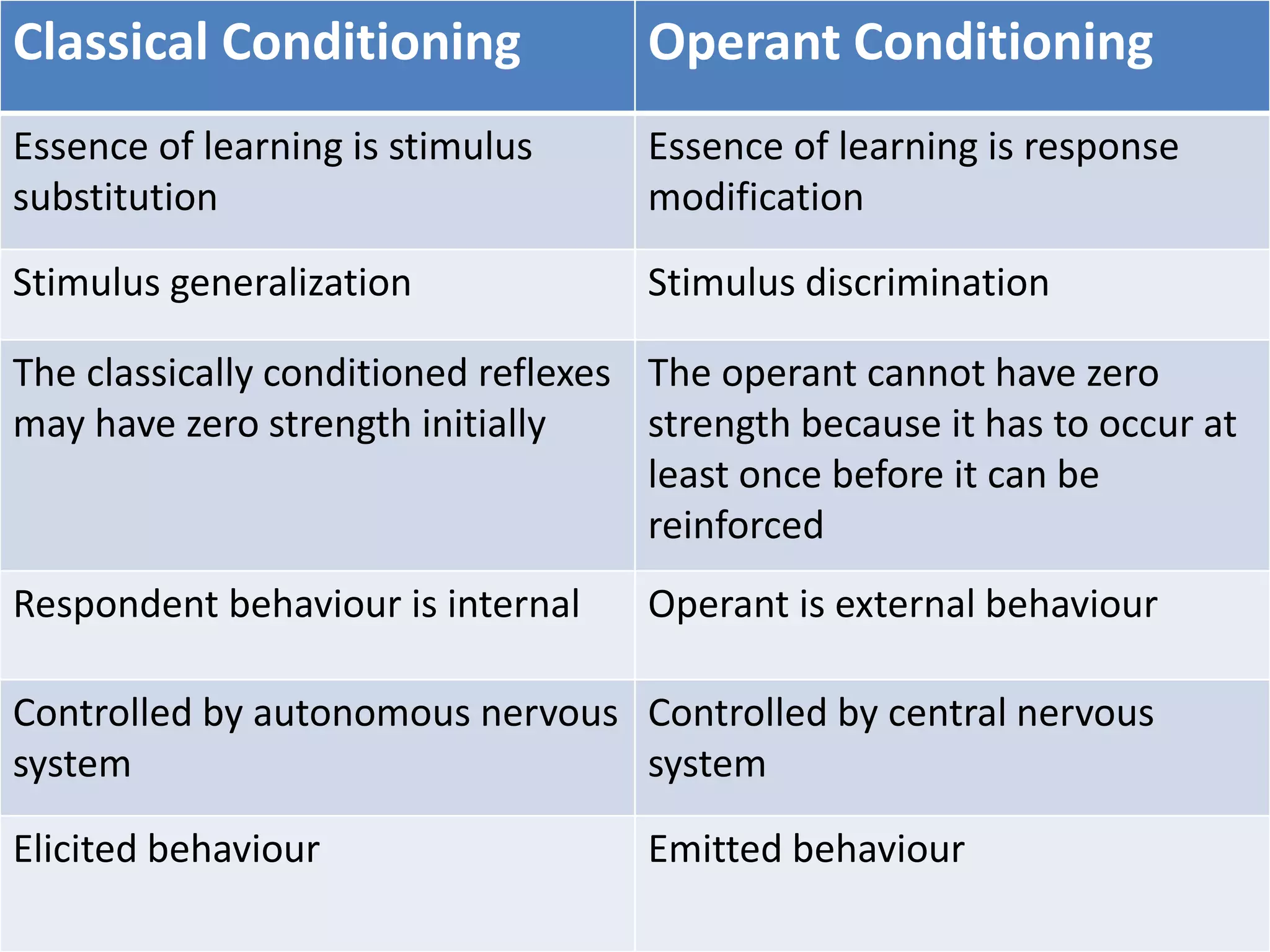 difference-between-oc-and-cc-theory-of-learning-ppt
