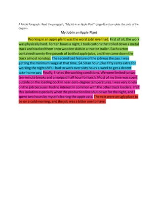 A Model Paragraph: Read the paragraph, “My Job inan Apple Plant” (page 4) andcomplete the parts ofthe
diagram.
My Jobin anApple Plant
Working inan apple plant was the worst jobI ever had. First of all, the work
was physically hard. For ten hours a night, I took cartons that rolleddowna metal
track andstackedthemonto woodenskids in a tractortrailer. Eachcarton
containedtwenty-five pounds of bottledapple juice, andthey came downthe
track almost nonstop. The secondbadfeature of the jobwas the pay. I was
getting the minimum wage at that time, $4.50 anhour, plus fifty cents extra for
working the night shift. I had to work over sixty hours a week to get a decent
take-home pay. Finally, I hatedthe working conditions.We were limitedto two
ten-minute breaks and anunpaid half hourforlunch. Most of my time was spent
outside onthe loading dock innear-zero-degree temperatures.I was very lonely
onthe job because I hadno interest in commonwiththe other truck loaders. I felt
this isolationespecially whenthe productionline shut downforthe night, and I
spent two hours by myself cleaning the apple vats. The vats were anugly place to
be ona coldmorning, andthe job was a bitter one to have.
 