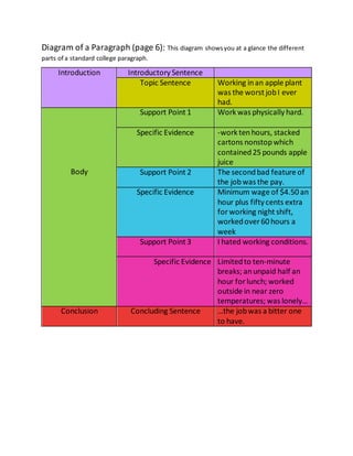 Diagram of a Paragraph (page 6): This diagram showsyou at a glance the different
parts of a standard college paragraph.
Introduction Introductory Sentence
Topic Sentence Working inan apple plant
was the worst jobI ever
had.
Body
Support Point 1 Work was physically hard.
Specific Evidence -work tenhours, stacked
cartons nonstopwhich
contained25 pounds apple
juice
Support Point 2 The secondbad feature of
the jobwas the pay.
Specific Evidence Minimum wage of $4.50 an
hour plus fifty cents extra
forworking night shift,
workedover 60 hours a
week
Support Point 3 I hated working conditions.
Specific Evidence Limitedto ten-minute
breaks; anunpaid half an
hour forlunch; worked
outside in near zero
temperatures; was lonely…
Conclusion Concluding Sentence …the jobwas a bitter one
to have.
 
