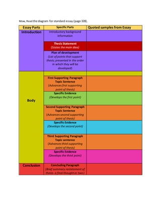 Mow, Read the diagram for standard essay (page 328).
Essay Parts Specific Parts Quoted samples from Essay
Introduction Introductory background
information
Thesis Statement
(States the main idea)
Plan of development
(List of points that support
thesis; presented in the order
in which they will be
developed)
Body
First Supporting Paragraph
Topic Sentence
(Advances first supporting
point of thesis)
Specific Evidence
(Develops the first point)
Second Supporting Paragraph
Topic Sentence
(Advances second supporting
point of thesis)
Specific Evidence
(Develops the second point)
Third Supporting Paragraph
Topic sentence
(Advances third supporting
point of thesis)
Specific Evidence
(Develops the third point)
Conclusion Concluding Paragraph
(Brief summary restatement of
thesis- a final thoughtor two )
 
