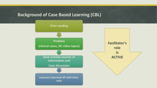 Background of Case Based Learning (CBL) 
Prior reading 
Problem 
(clinical cases, SP, video tapes) 
Seek outside sources of 
information and 
Case discussion 
Learners interview SP with time-outs 
Facilitator’s 
role 
Is 
ACTIVE 
 