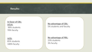 Results: 
No advantage of CBL: 
5% students and faculty 
No advantage of PBL: 
23% students 
3% faculty 
In favor of CBL: 
UCLA: 
90% students 
78% faculty 
UCD: 
85% students 
100% faculty 
 