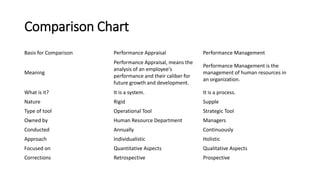 Difference between Performance Management and Performance Appraisal.pptx