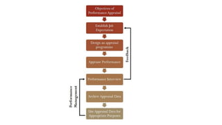 Difference between Performance Management and Performance Appraisal.pptx