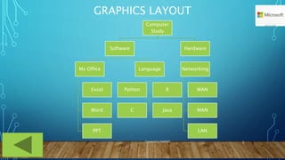 GRAPHICS LAYOUT
Computer
Study
Software
Ms Office
Excel
Word
PPT
Language
Python R
C Java
Hardware
Networking
WAN
MAN
LAN
Created by NAEMD 3
 