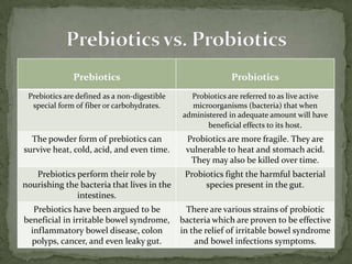 Prebiotics Probiotics
Prebiotics are defined as a non-digestible
special form of fiber or carbohydrates.
Probiotics are referred to as live active
microorganisms (bacteria) that when
administered in adequate amount will have
beneficial effects to its host.
The powder form of prebiotics can
survive heat, cold, acid, and even time.
Probiotics are more fragile. They are
vulnerable to heat and stomach acid.
They may also be killed over time.
Prebiotics perform their role by
nourishing the bacteria that lives in the
intestines.
Probiotics fight the harmful bacterial
species present in the gut.
Prebiotics have been argued to be
beneficial in irritable bowel syndrome,
inflammatory bowel disease, colon
polyps, cancer, and even leaky gut.
There are various strains of probiotic
bacteria which are proven to be effective
in the relief of irritable bowel syndrome
and bowel infections symptoms.
 