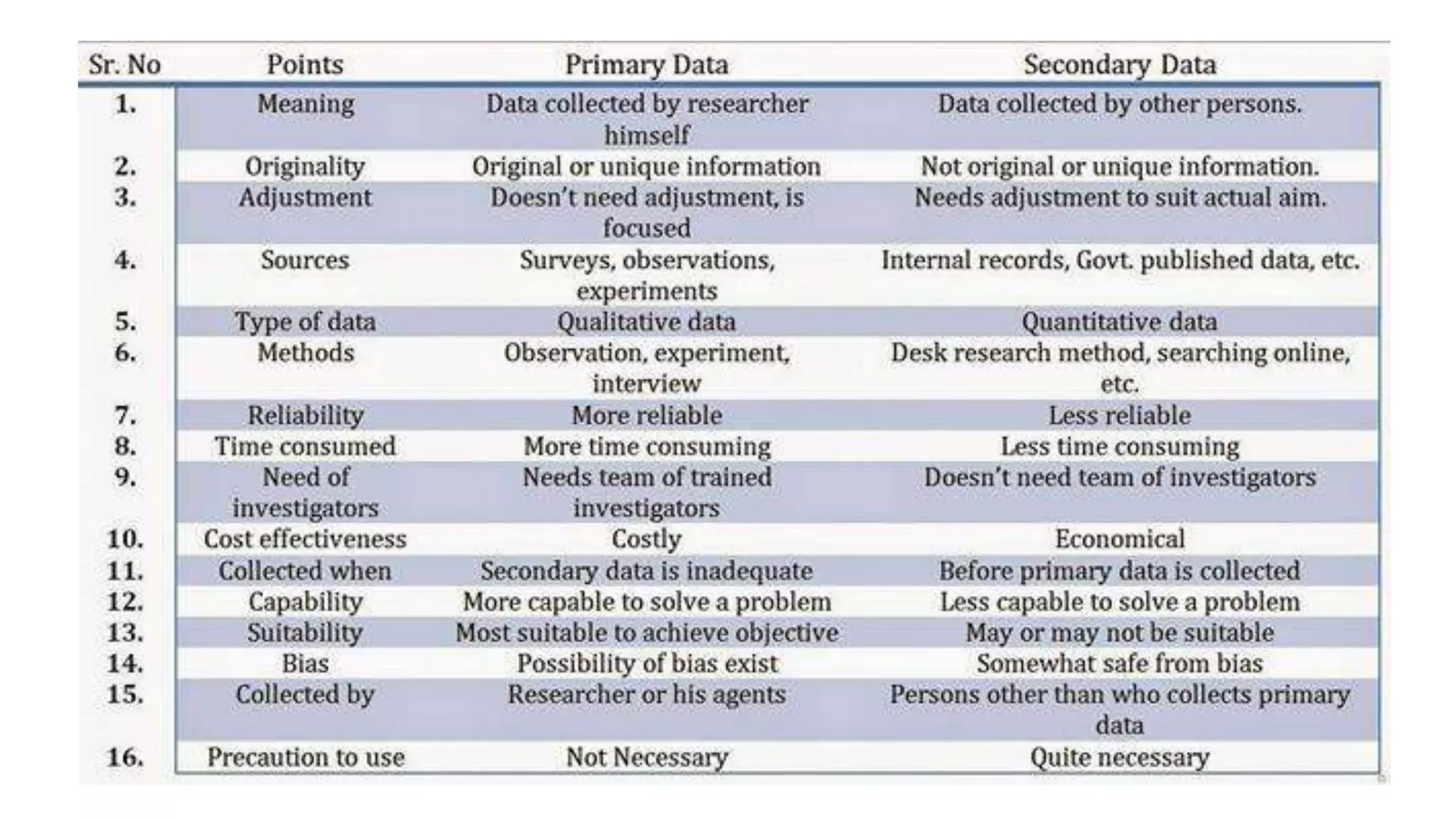 Difference between primary and secondary data | PPTX