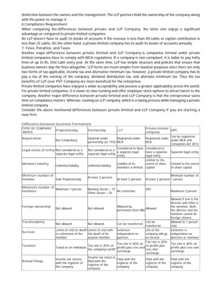 distinction between the owners and the management. The LLP partners hold the ownership of the company along
with the power to manage it.
6.Compliance Requirement
When comparing the differences between private and LLP Company, the latter one enjoys a significant
advantage as compared to private limited companies.
An LLP doesn’t have to audit its books of accounts if the revenue is less than 40 Lakhs or capital contribution is
less than 25 Lakhs. On the other hand, a private limited company has to audit its books of accounts annually.
7. Fines, Penalties, and Taxes
Another major differences between private limited and LLP Company is companies formed under private
limited companies have to comply with MCA regulations. If a company is non-compliant, it is liable to pay hefty
fines of up to Rs. One Lakh every year. At the same time, LLP has simple structure and policies that ensure that
business owners skip the fines altogether. LLP forms are much simpler from taxation purposes since there are only
two forms of tax applicable, income tax and alternative minimum tax. However, a private limited company has to
pay a tax of the earning of the company, dividend distribution tax, and alternate minimum tax. Thus the tax
benefits of LLP over PVT Company are more beneficial for the enterprises.
Private limited companies have enjoyed a wider acceptability and possess a greater applicability across the world.
For private limited companies, it is easier to raise funding and offer employee stock options to attract talent to the
company. Another major difference between private limited and LLP Company is that the entrepreneur saves
time on compliance matters. Whereas; running an LLP company, which is a taxing process while managing a private
limited company.
Consider the above mentioned differences between private limited and LLP Company if you are starting a
new firm.
Difference between business Formations
TYPE OF COMPANY
BASIS
Proprietorship Partnership LLP
Private limited
company
OPC
Registration
Not Compulsory
Optional under
partnership act 1932
Registered under
MCA
Registered under
MCA
Can be registered
under MCA and
Companies Act 2013
Legal status of entity Not considered as a
separate legal entity
Not considered as a
separate legal entity
Considered to have
a separate legal
entity
Considered to
have a separate
legal entity
Separate legal entity
Members liability
Unlimited liability Unlimited liability
Liability of its
members is limited
Limited to the
extent of share
capital
Limited to the extent
of share capital
Minimum number of
member Sole Proprietorship
At least 2 persons
At least 2 persons At least 2 persons
Minimum number of
1 person
Maximum number of
members
Maximum 1 person Banking Sector – 10
Other Sector – 20
No restriction
200
Maximum 2 person
Foreign ownership
Not allowed Not allowed
Allowed by
permission from RBI
Allowed
Allowed if one is the
director and other is
the nominee. Both
the director and the
nominee cannot be
foreign citizens
Transferability
Not allowed Not allowed Can be transferred
Can be
transferred
Allowed to 1 person
only
Survival
comes to end on death
or retirement of the
member
comes to end with
the death of its
anyone member
Existence
independent on
partners
Life of the
company will go
on forever
Existence is
independent on
directors or nominee
Taxation
Taxed as an individual
Tax rate is 30% on
the company’s profit
Tax rate is 30% on
profits plus cess and
surcharge
Tax rate is 30%
on profits plus
cess and
surcharge
Tax rate is 30% on
profits plus cess and
surcharge
Annual filings
Income tax returns
with the registrar of
the company
Income tax return is
filed with the
registrar of the
company
Filed with the
registrar of the
company
Filed with the
registrar of the
company
Filed with the
registrar of the
company
 