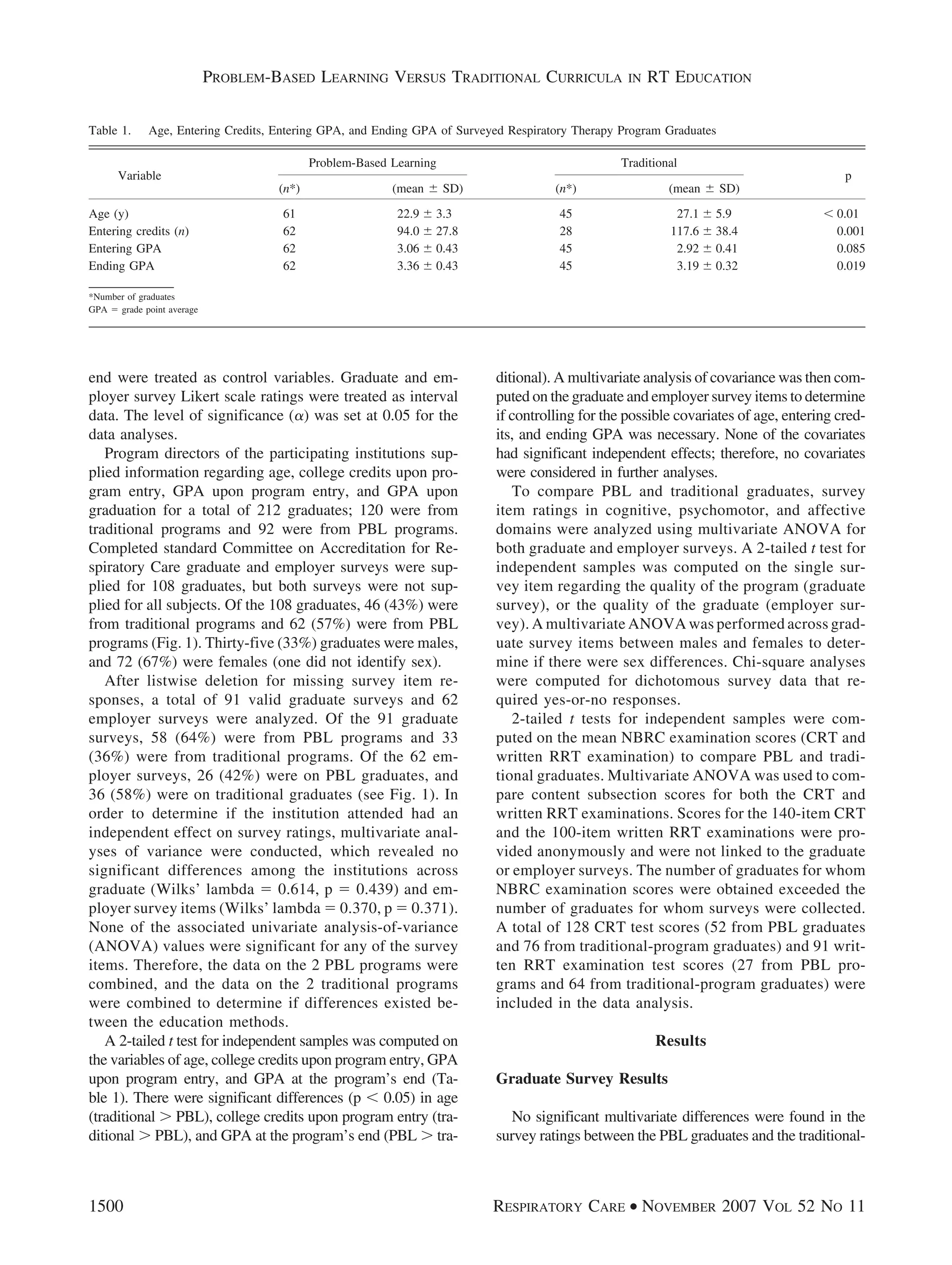 end were treated as control variables. Graduate and em-
ployer survey Likert scale ratings were treated as interval
data. The level of significance (␣) was set at 0.05 for the
data analyses.
Program directors of the participating institutions sup-
plied information regarding age, college credits upon pro-
gram entry, GPA upon program entry, and GPA upon
graduation for a total of 212 graduates; 120 were from
traditional programs and 92 were from PBL programs.
Completed standard Committee on Accreditation for Re-
spiratory Care graduate and employer surveys were sup-
plied for 108 graduates, but both surveys were not sup-
plied for all subjects. Of the 108 graduates, 46 (43%) were
from traditional programs and 62 (57%) were from PBL
programs (Fig. 1). Thirty-five (33%) graduates were males,
and 72 (67%) were females (one did not identify sex).
After listwise deletion for missing survey item re-
sponses, a total of 91 valid graduate surveys and 62
employer surveys were analyzed. Of the 91 graduate
surveys, 58 (64%) were from PBL programs and 33
(36%) were from traditional programs. Of the 62 em-
ployer surveys, 26 (42%) were on PBL graduates, and
36 (58%) were on traditional graduates (see Fig. 1). In
order to determine if the institution attended had an
independent effect on survey ratings, multivariate anal-
yses of variance were conducted, which revealed no
significant differences among the institutions across
graduate (Wilks’ lambda ϭ 0.614, p ϭ 0.439) and em-
ployer survey items (Wilks’ lambda ϭ 0.370, p ϭ 0.371).
None of the associated univariate analysis-of-variance
(ANOVA) values were significant for any of the survey
items. Therefore, the data on the 2 PBL programs were
combined, and the data on the 2 traditional programs
were combined to determine if differences existed be-
tween the education methods.
A 2-tailed t test for independent samples was computed on
the variables of age, college credits upon program entry, GPA
upon program entry, and GPA at the program’s end (Ta-
ble 1). There were significant differences (p Ͻ 0.05) in age
(traditional Ͼ PBL), college credits upon program entry (tra-
ditional Ͼ PBL), and GPA at the program’s end (PBL Ͼ tra-
ditional). A multivariate analysis of covariance was then com-
puted on the graduate and employer survey items to determine
if controlling for the possible covariates of age, entering cred-
its, and ending GPA was necessary. None of the covariates
had significant independent effects; therefore, no covariates
were considered in further analyses.
To compare PBL and traditional graduates, survey
item ratings in cognitive, psychomotor, and affective
domains were analyzed using multivariate ANOVA for
both graduate and employer surveys. A 2-tailed t test for
independent samples was computed on the single sur-
vey item regarding the quality of the program (graduate
survey), or the quality of the graduate (employer sur-
vey). A multivariate ANOVA was performed across grad-
uate survey items between males and females to deter-
mine if there were sex differences. Chi-square analyses
were computed for dichotomous survey data that re-
quired yes-or-no responses.
2-tailed t tests for independent samples were com-
puted on the mean NBRC examination scores (CRT and
written RRT examination) to compare PBL and tradi-
tional graduates. Multivariate ANOVA was used to com-
pare content subsection scores for both the CRT and
written RRT examinations. Scores for the 140-item CRT
and the 100-item written RRT examinations were pro-
vided anonymously and were not linked to the graduate
or employer surveys. The number of graduates for whom
NBRC examination scores were obtained exceeded the
number of graduates for whom surveys were collected.
A total of 128 CRT test scores (52 from PBL graduates
and 76 from traditional-program graduates) and 91 writ-
ten RRT examination test scores (27 from PBL pro-
grams and 64 from traditional-program graduates) were
included in the data analysis.
Results
Graduate Survey Results
No significant multivariate differences were found in the
survey ratings between the PBL graduates and the traditional-
Table 1. Age, Entering Credits, Entering GPA, and Ending GPA of Surveyed Respiratory Therapy Program Graduates
Variable
Problem-Based Learning Traditional
p
(n*) (mean Ϯ SD) (n*) (mean Ϯ SD)
Age (y) 61 22.9 Ϯ 3.3 45 27.1 Ϯ 5.9 Ͻ 0.01
Entering credits (n) 62 94.0 Ϯ 27.8 28 117.6 Ϯ 38.4 0.001
Entering GPA 62 3.06 Ϯ 0.43 45 2.92 Ϯ 0.41 0.085
Ending GPA 62 3.36 Ϯ 0.43 45 3.19 Ϯ 0.32 0.019
*Number of graduates
GPA ϭ grade point average
PROBLEM-BASED LEARNING VERSUS TRADITIONAL CURRICULA IN RT EDUCATION
1500 RESPIRATORY CARE • NOVEMBER 2007 VOL 52 NO 11
 