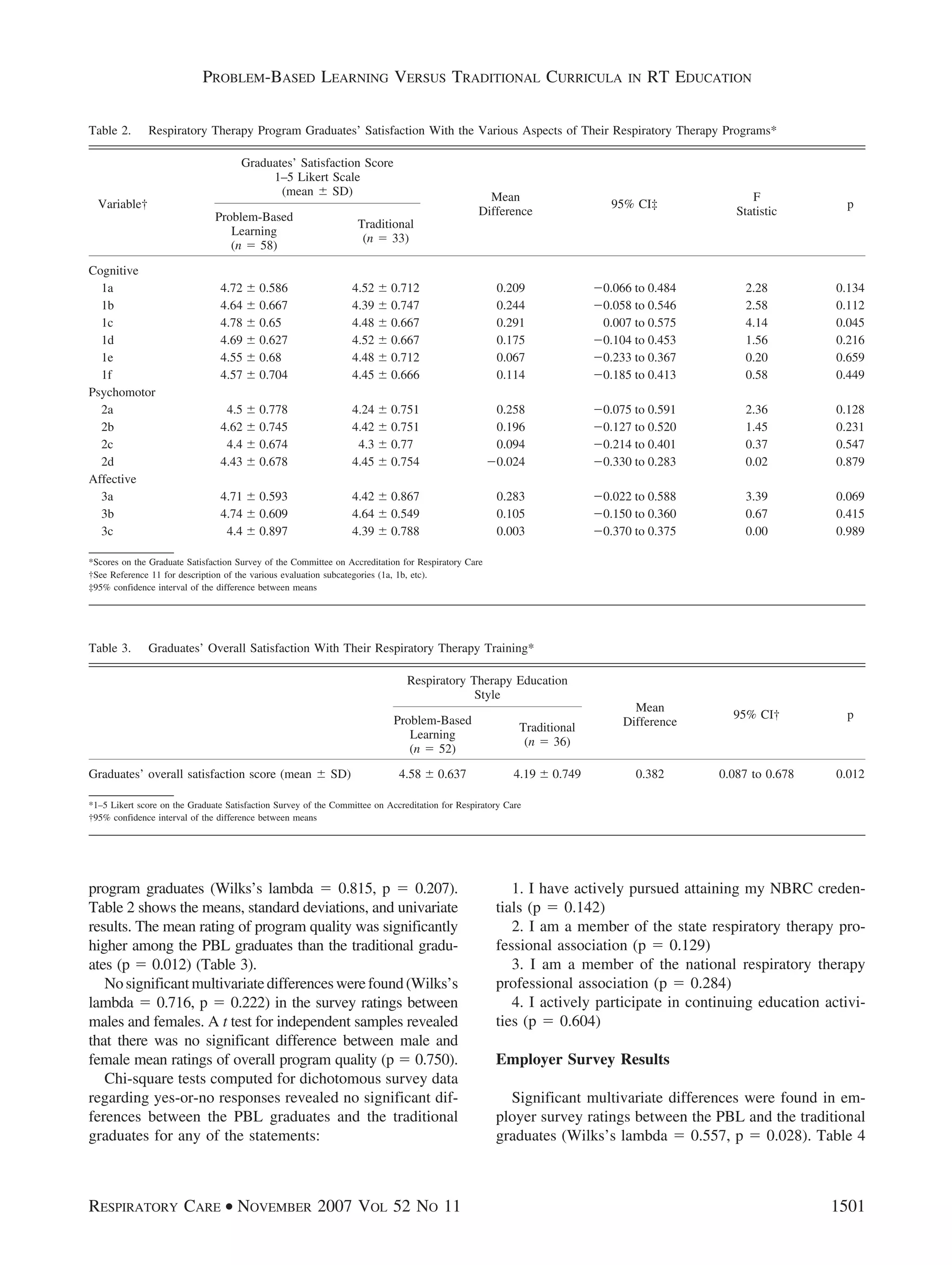 program graduates (Wilks’s lambda ϭ 0.815, p ϭ 0.207).
Table 2 shows the means, standard deviations, and univariate
results. The mean rating of program quality was significantly
higher among the PBL graduates than the traditional gradu-
ates (p ϭ 0.012) (Table 3).
Nosignificantmultivariatedifferenceswerefound(Wilks’s
lambda ϭ 0.716, p ϭ 0.222) in the survey ratings between
males and females. A t test for independent samples revealed
that there was no significant difference between male and
female mean ratings of overall program quality (p ϭ 0.750).
Chi-square tests computed for dichotomous survey data
regarding yes-or-no responses revealed no significant dif-
ferences between the PBL graduates and the traditional
graduates for any of the statements:
1. I have actively pursued attaining my NBRC creden-
tials (p ϭ 0.142)
2. I am a member of the state respiratory therapy pro-
fessional association (p ϭ 0.129)
3. I am a member of the national respiratory therapy
professional association (p ϭ 0.284)
4. I actively participate in continuing education activi-
ties (p ϭ 0.604)
Employer Survey Results
Significant multivariate differences were found in em-
ployer survey ratings between the PBL and the traditional
graduates (Wilks’s lambda ϭ 0.557, p ϭ 0.028). Table 4
Table 2. Respiratory Therapy Program Graduates’ Satisfaction With the Various Aspects of Their Respiratory Therapy Programs*
Variable†
Graduates’ Satisfaction Score
1–5 Likert Scale
(mean Ϯ SD) Mean
Difference
95% CI‡
F
Statistic
p
Problem-Based
Learning
(n ϭ 58)
Traditional
(n ϭ 33)
Cognitive
1a 4.72 Ϯ 0.586 4.52 Ϯ 0.712 0.209 Ϫ0.066 to 0.484 2.28 0.134
1b 4.64 Ϯ 0.667 4.39 Ϯ 0.747 0.244 Ϫ0.058 to 0.546 2.58 0.112
1c 4.78 Ϯ 0.65 4.48 Ϯ 0.667 0.291 0.007 to 0.575 4.14 0.045
1d 4.69 Ϯ 0.627 4.52 Ϯ 0.667 0.175 Ϫ0.104 to 0.453 1.56 0.216
1e 4.55 Ϯ 0.68 4.48 Ϯ 0.712 0.067 Ϫ0.233 to 0.367 0.20 0.659
1f 4.57 Ϯ 0.704 4.45 Ϯ 0.666 0.114 Ϫ0.185 to 0.413 0.58 0.449
Psychomotor
2a 4.5 Ϯ 0.778 4.24 Ϯ 0.751 0.258 Ϫ0.075 to 0.591 2.36 0.128
2b 4.62 Ϯ 0.745 4.42 Ϯ 0.751 0.196 Ϫ0.127 to 0.520 1.45 0.231
2c 4.4 Ϯ 0.674 4.3 Ϯ 0.77 0.094 Ϫ0.214 to 0.401 0.37 0.547
2d 4.43 Ϯ 0.678 4.45 Ϯ 0.754 Ϫ0.024 Ϫ0.330 to 0.283 0.02 0.879
Affective
3a 4.71 Ϯ 0.593 4.42 Ϯ 0.867 0.283 Ϫ0.022 to 0.588 3.39 0.069
3b 4.74 Ϯ 0.609 4.64 Ϯ 0.549 0.105 Ϫ0.150 to 0.360 0.67 0.415
3c 4.4 Ϯ 0.897 4.39 Ϯ 0.788 0.003 Ϫ0.370 to 0.375 0.00 0.989
*Scores on the Graduate Satisfaction Survey of the Committee on Accreditation for Respiratory Care
†See Reference 11 for description of the various evaluation subcategories (1a, 1b, etc).
‡95% confidence interval of the difference between means
Table 3. Graduates’ Overall Satisfaction With Their Respiratory Therapy Training*
Respiratory Therapy Education
Style
Mean
Difference
95% CI† pProblem-Based
Learning
(n ϭ 52)
Traditional
(n ϭ 36)
Graduates’ overall satisfaction score (mean Ϯ SD) 4.58 Ϯ 0.637 4.19 Ϯ 0.749 0.382 0.087 to 0.678 0.012
*1–5 Likert score on the Graduate Satisfaction Survey of the Committee on Accreditation for Respiratory Care
†95% confidence interval of the difference between means
PROBLEM-BASED LEARNING VERSUS TRADITIONAL CURRICULA IN RT EDUCATION
RESPIRATORY CARE • NOVEMBER 2007 VOL 52 NO 11 1501
 