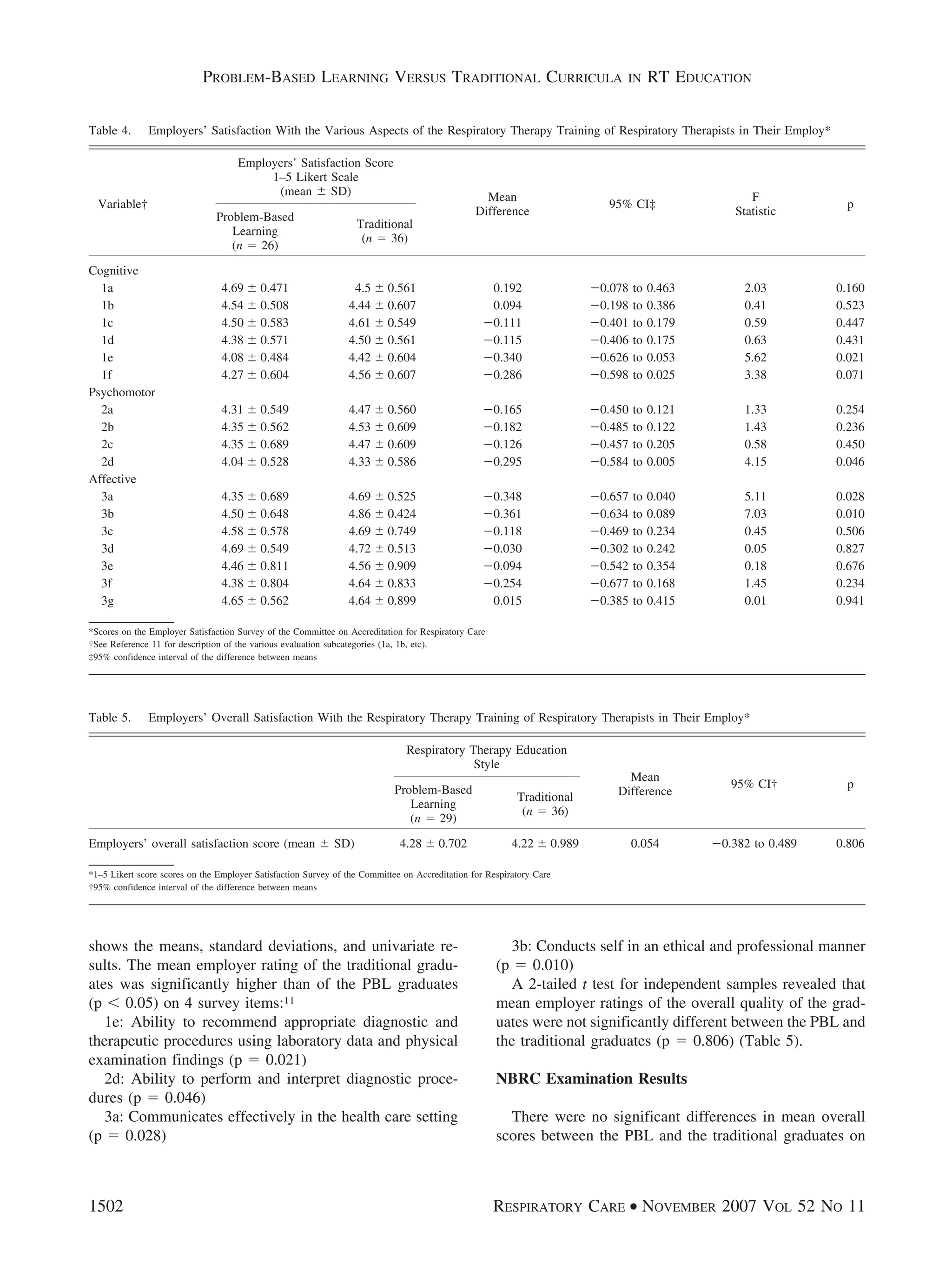 shows the means, standard deviations, and univariate re-
sults. The mean employer rating of the traditional gradu-
ates was significantly higher than of the PBL graduates
(p Ͻ 0.05) on 4 survey items:11
1e: Ability to recommend appropriate diagnostic and
therapeutic procedures using laboratory data and physical
examination findings (p ϭ 0.021)
2d: Ability to perform and interpret diagnostic proce-
dures (p ϭ 0.046)
3a: Communicates effectively in the health care setting
(p ϭ 0.028)
3b: Conducts self in an ethical and professional manner
(p ϭ 0.010)
A 2-tailed t test for independent samples revealed that
mean employer ratings of the overall quality of the grad-
uates were not significantly different between the PBL and
the traditional graduates (p ϭ 0.806) (Table 5).
NBRC Examination Results
There were no significant differences in mean overall
scores between the PBL and the traditional graduates on
Table 4. Employers’ Satisfaction With the Various Aspects of the Respiratory Therapy Training of Respiratory Therapists in Their Employ*
Variable†
Employers’ Satisfaction Score
1–5 Likert Scale
(mean Ϯ SD) Mean
Difference
95% CI‡
F
Statistic
p
Problem-Based
Learning
(n ϭ 26)
Traditional
(n ϭ 36)
Cognitive
1a 4.69 Ϯ 0.471 4.5 Ϯ 0.561 0.192 Ϫ0.078 to 0.463 2.03 0.160
1b 4.54 Ϯ 0.508 4.44 Ϯ 0.607 0.094 Ϫ0.198 to 0.386 0.41 0.523
1c 4.50 Ϯ 0.583 4.61 Ϯ 0.549 Ϫ0.111 Ϫ0.401 to 0.179 0.59 0.447
1d 4.38 Ϯ 0.571 4.50 Ϯ 0.561 Ϫ0.115 Ϫ0.406 to 0.175 0.63 0.431
1e 4.08 Ϯ 0.484 4.42 Ϯ 0.604 Ϫ0.340 Ϫ0.626 to 0.053 5.62 0.021
1f 4.27 Ϯ 0.604 4.56 Ϯ 0.607 Ϫ0.286 Ϫ0.598 to 0.025 3.38 0.071
Psychomotor
2a 4.31 Ϯ 0.549 4.47 Ϯ 0.560 Ϫ0.165 Ϫ0.450 to 0.121 1.33 0.254
2b 4.35 Ϯ 0.562 4.53 Ϯ 0.609 Ϫ0.182 Ϫ0.485 to 0.122 1.43 0.236
2c 4.35 Ϯ 0.689 4.47 Ϯ 0.609 Ϫ0.126 Ϫ0.457 to 0.205 0.58 0.450
2d 4.04 Ϯ 0.528 4.33 Ϯ 0.586 Ϫ0.295 Ϫ0.584 to 0.005 4.15 0.046
Affective
3a 4.35 Ϯ 0.689 4.69 Ϯ 0.525 Ϫ0.348 Ϫ0.657 to 0.040 5.11 0.028
3b 4.50 Ϯ 0.648 4.86 Ϯ 0.424 Ϫ0.361 Ϫ0.634 to 0.089 7.03 0.010
3c 4.58 Ϯ 0.578 4.69 Ϯ 0.749 Ϫ0.118 Ϫ0.469 to 0.234 0.45 0.506
3d 4.69 Ϯ 0.549 4.72 Ϯ 0.513 Ϫ0.030 Ϫ0.302 to 0.242 0.05 0.827
3e 4.46 Ϯ 0.811 4.56 Ϯ 0.909 Ϫ0.094 Ϫ0.542 to 0.354 0.18 0.676
3f 4.38 Ϯ 0.804 4.64 Ϯ 0.833 Ϫ0.254 Ϫ0.677 to 0.168 1.45 0.234
3g 4.65 Ϯ 0.562 4.64 Ϯ 0.899 0.015 Ϫ0.385 to 0.415 0.01 0.941
*Scores on the Employer Satisfaction Survey of the Committee on Accreditation for Respiratory Care
†See Reference 11 for description of the various evaluation subcategories (1a, 1b, etc).
‡95% confidence interval of the difference between means
Table 5. Employers’ Overall Satisfaction With the Respiratory Therapy Training of Respiratory Therapists in Their Employ*
Respiratory Therapy Education
Style
Mean
Difference
95% CI† pProblem-Based
Learning
(n ϭ 29)
Traditional
(n ϭ 36)
Employers’ overall satisfaction score (mean Ϯ SD) 4.28 Ϯ 0.702 4.22 Ϯ 0.989 0.054 Ϫ0.382 to 0.489 0.806
*1–5 Likert score scores on the Employer Satisfaction Survey of the Committee on Accreditation for Respiratory Care
†95% confidence interval of the difference between means
PROBLEM-BASED LEARNING VERSUS TRADITIONAL CURRICULA IN RT EDUCATION
1502 RESPIRATORY CARE • NOVEMBER 2007 VOL 52 NO 11
 