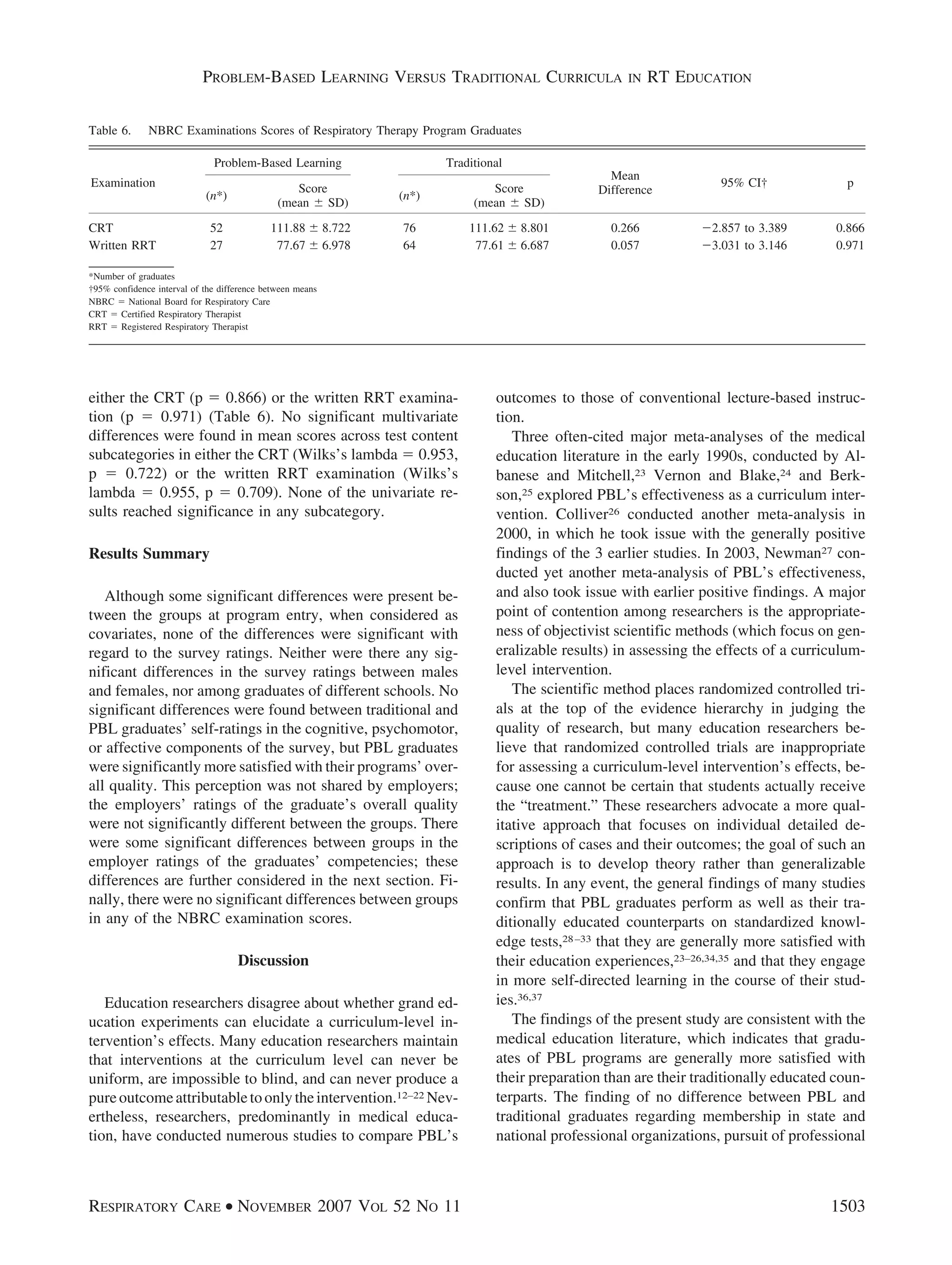 either the CRT (p ϭ 0.866) or the written RRT examina-
tion (p ϭ 0.971) (Table 6). No significant multivariate
differences were found in mean scores across test content
subcategories in either the CRT (Wilks’s lambda ϭ 0.953,
p ϭ 0.722) or the written RRT examination (Wilks’s
lambda ϭ 0.955, p ϭ 0.709). None of the univariate re-
sults reached significance in any subcategory.
Results Summary
Although some significant differences were present be-
tween the groups at program entry, when considered as
covariates, none of the differences were significant with
regard to the survey ratings. Neither were there any sig-
nificant differences in the survey ratings between males
and females, nor among graduates of different schools. No
significant differences were found between traditional and
PBL graduates’ self-ratings in the cognitive, psychomotor,
or affective components of the survey, but PBL graduates
were significantly more satisfied with their programs’ over-
all quality. This perception was not shared by employers;
the employers’ ratings of the graduate’s overall quality
were not significantly different between the groups. There
were some significant differences between groups in the
employer ratings of the graduates’ competencies; these
differences are further considered in the next section. Fi-
nally, there were no significant differences between groups
in any of the NBRC examination scores.
Discussion
Education researchers disagree about whether grand ed-
ucation experiments can elucidate a curriculum-level in-
tervention’s effects. Many education researchers maintain
that interventions at the curriculum level can never be
uniform, are impossible to blind, and can never produce a
pureoutcomeattributabletoonlytheintervention.12–22 Nev-
ertheless, researchers, predominantly in medical educa-
tion, have conducted numerous studies to compare PBL’s
outcomes to those of conventional lecture-based instruc-
tion.
Three often-cited major meta-analyses of the medical
education literature in the early 1990s, conducted by Al-
banese and Mitchell,23 Vernon and Blake,24 and Berk-
son,25 explored PBL’s effectiveness as a curriculum inter-
vention. Colliver26 conducted another meta-analysis in
2000, in which he took issue with the generally positive
findings of the 3 earlier studies. In 2003, Newman27 con-
ducted yet another meta-analysis of PBL’s effectiveness,
and also took issue with earlier positive findings. A major
point of contention among researchers is the appropriate-
ness of objectivist scientific methods (which focus on gen-
eralizable results) in assessing the effects of a curriculum-
level intervention.
The scientific method places randomized controlled tri-
als at the top of the evidence hierarchy in judging the
quality of research, but many education researchers be-
lieve that randomized controlled trials are inappropriate
for assessing a curriculum-level intervention’s effects, be-
cause one cannot be certain that students actually receive
the “treatment.” These researchers advocate a more qual-
itative approach that focuses on individual detailed de-
scriptions of cases and their outcomes; the goal of such an
approach is to develop theory rather than generalizable
results. In any event, the general findings of many studies
confirm that PBL graduates perform as well as their tra-
ditionally educated counterparts on standardized knowl-
edge tests,28–33 that they are generally more satisfied with
their education experiences,23–26,34,35 and that they engage
in more self-directed learning in the course of their stud-
ies.36,37
The findings of the present study are consistent with the
medical education literature, which indicates that gradu-
ates of PBL programs are generally more satisfied with
their preparation than are their traditionally educated coun-
terparts. The finding of no difference between PBL and
traditional graduates regarding membership in state and
national professional organizations, pursuit of professional
Table 6. NBRC Examinations Scores of Respiratory Therapy Program Graduates
Examination
Problem-Based Learning Traditional
Mean
Difference
95% CI† p
(n*)
Score
(mean Ϯ SD)
(n*)
Score
(mean Ϯ SD)
CRT 52 111.88 Ϯ 8.722 76 111.62 Ϯ 8.801 0.266 Ϫ2.857 to 3.389 0.866
Written RRT 27 77.67 Ϯ 6.978 64 77.61 Ϯ 6.687 0.057 Ϫ3.031 to 3.146 0.971
*Number of graduates
†95% confidence interval of the difference between means
NBRC ϭ National Board for Respiratory Care
CRT ϭ Certified Respiratory Therapist
RRT ϭ Registered Respiratory Therapist
PROBLEM-BASED LEARNING VERSUS TRADITIONAL CURRICULA IN RT EDUCATION
RESPIRATORY CARE • NOVEMBER 2007 VOL 52 NO 11 1503
 