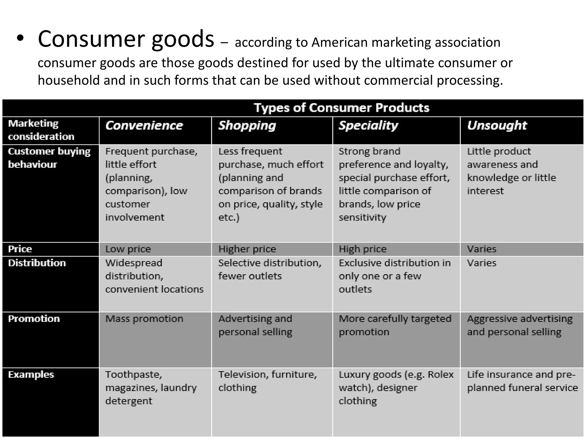 • Consumer goods – according to American marketing association
consumer goods are those goods destined for used by the ultimate consumer or
household and in such forms that can be used without commercial processing.
 