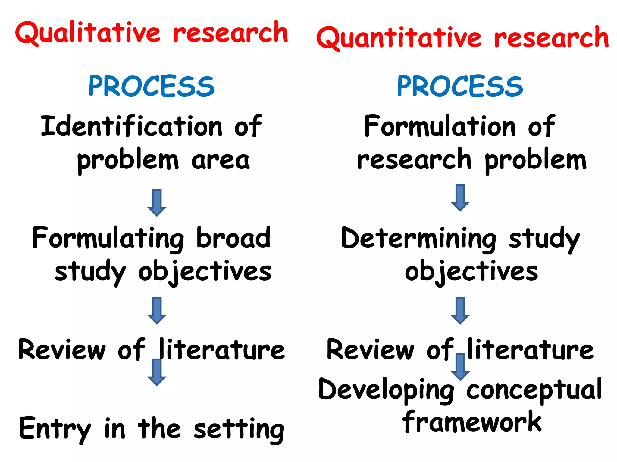 Difference between qualitative and quantitative research shani | PPTX