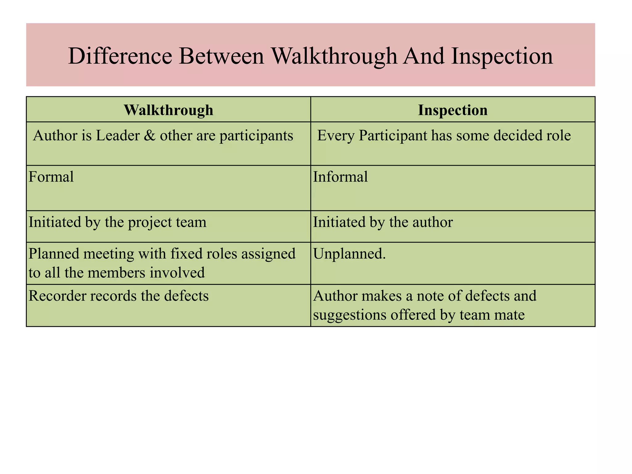 Difference between Quality Assurance and Quality Control,Verification