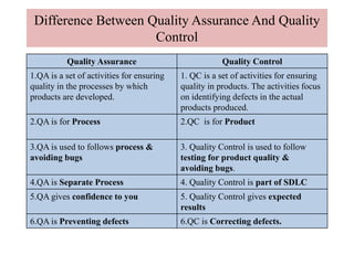 Difference Between Quality Assurance And Quality
Control
Quality Assurance Quality Control
1.QA is a set of activities for ensuring
quality in the processes by which
products are developed.
1. QC is a set of activities for ensuring
quality in products. The activities focus
on identifying defects in the actual
products produced.
2.QA is for Process 2.QC is for Product
3.QA is used to follows process &
avoiding bugs
3. Quality Control is used to follow
testing for product quality &
avoiding bugs.
4.QA is Separate Process 4. Quality Control is part of SDLC
5.QA gives confidence to you 5. Quality Control gives expected
results
6.QA is Preventing defects 6.QC is Correcting defects.
 