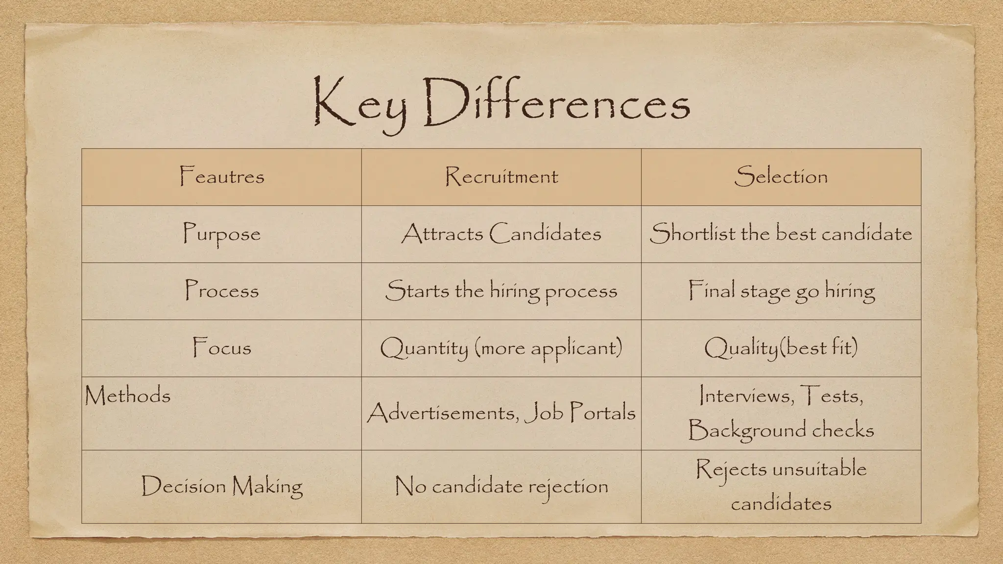 Key Differences
Feautres Recruitment Selection
Purpose Attracts Candidates Shortlist the best candidate
Process Starts the hiring process Final stage go hiring
Focus Quantity (more applicant) Quality(best fit)
Methods
Advertisements, Job Portals
Interviews, Tests,
Background checks
Decision Making No candidate rejection
Rejects unsuitable
candidates
 