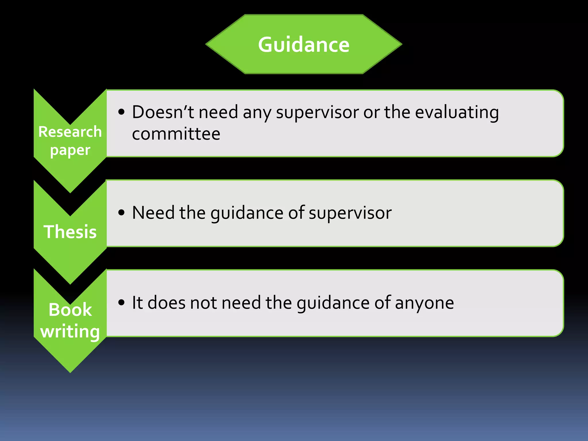 Difference between research.paper,thesis& book writing PPT