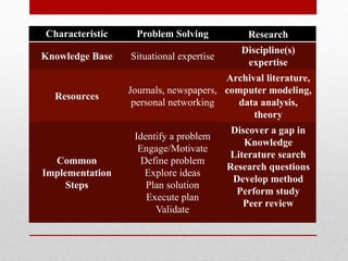 Characteristic Problem Solving Research
Knowledge Base Situational expertise
Discipline(s)
expertise
Resources
Journals, newspapers,
personal networking
Archival literature,
computer modeling,
data analysis,
theory
Common
Implementation
Steps
Identify a problem
Engage/Motivate
Define problem
Explore ideas
Plan solution
Execute plan
Validate
Discover a gap in
Knowledge
Literature search
Research questions
Develop method
Perform study
Peer review