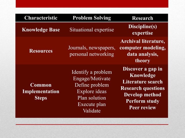 how are research and problem solving differentiated brainly