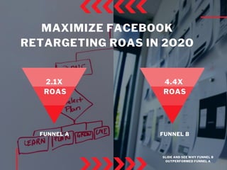 MAXIMIZE FACEBOOK
RETARGETING ROAS IN 2O2O
FUNNEL A FUNNEL B
2.1X
ROAS
4.4X
ROAS
SLIDE AND SEE WHY FUNNEL B
OUTPERFORMED FUNNEL A
 