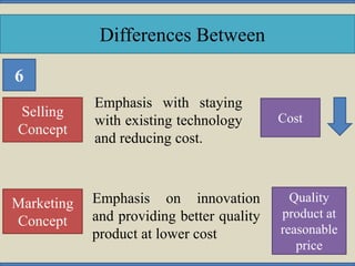 Differences Between
Selling
Concept
Marketing
Concept
Quality
product at
reasonable
price
Emphasis with staying
with existing technology
and reducing cost.
Emphasis on innovation
and providing better quality
product at lower cost
6
Cost
 