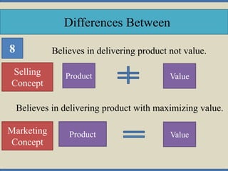 Differences Between
Selling
Concept
Marketing
Concept
Product Value
Product Value
Believes in delivering product not value.
Believes in delivering product with maximizing value.
8
 