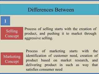 Differences Between
Selling
Concept
Marketing
Concept
Process of selling starts with the creation of
product, and pushing it to market through
aggressive selling.
1
Process of marketing starts with the
identification of customer need, creation of
product based on market research, and
delivering product in such as way that
satisfies consumer need
 
