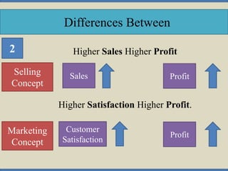 Differences Between
Selling
Concept
Marketing
Concept
Sales Profit
Customer
Satisfaction
Profit
Higher Sales Higher Profit
Higher Satisfaction Higher Profit.
2
 