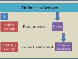 Selling
Concept
Marketing
Concept
Customer
Satisfaction
Focus on product
Focus on Customer want.
3
Differences Between
Product
 