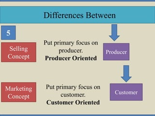 Differences Between
Selling
Concept
Marketing
Concept
Customer
Put primary focus on
producer.
Producer Oriented
Put primar...
