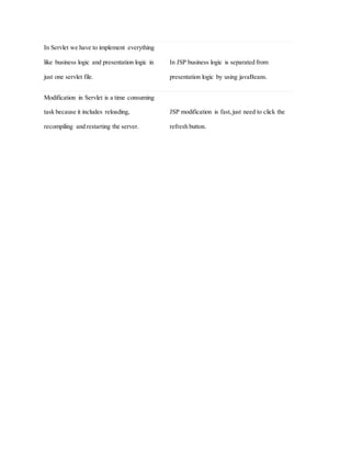 Difference between Servlet and JSP.docx