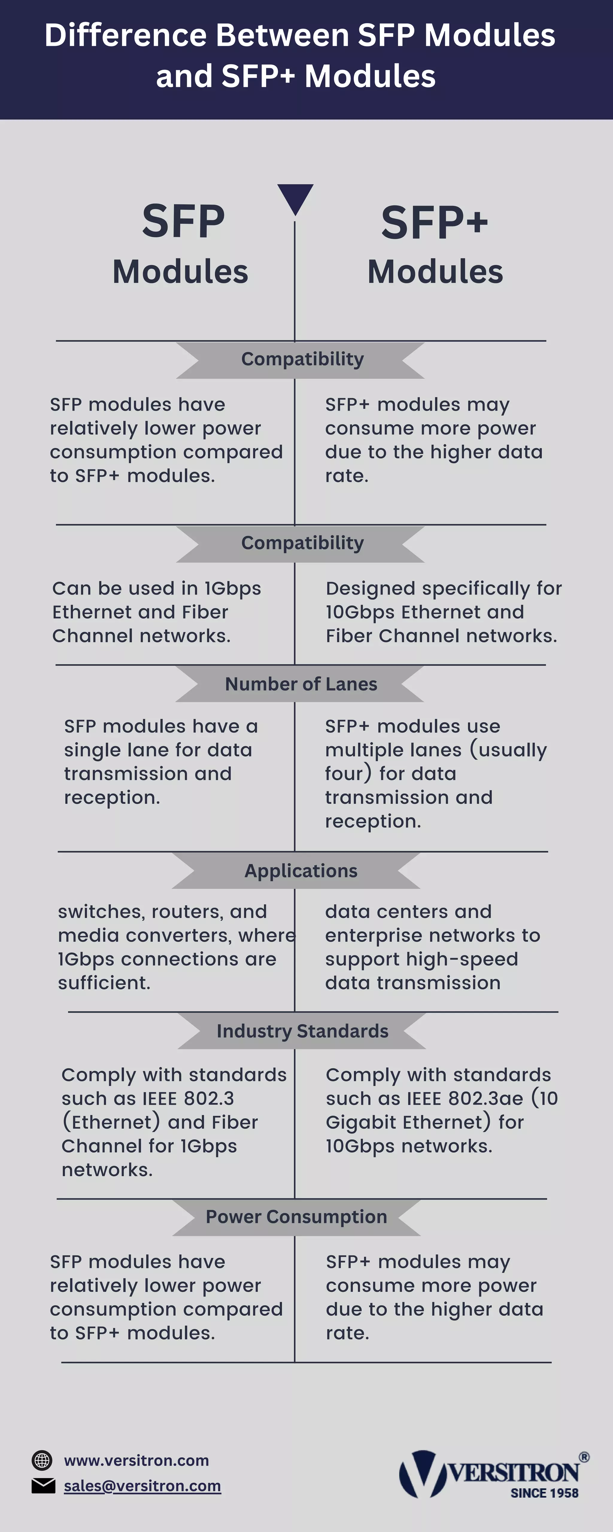 Applications
SFP SFP+
Difference Between SFP Modules
and SFP+ Modules
switches, routers, and
media converters, where
1Gbps connections are
sufficient.
data centers and
enterprise networks to
support high-speed
data transmission
Comply with standards
such as IEEE 802.3
(Ethernet) and Fiber
Channel for 1Gbps
networks.
Comply with standards
such as IEEE 802.3ae (10
Gigabit Ethernet) for
10Gbps networks.
Industry Standards
Power Consumption
SFP modules have
relatively lower power
consumption compared
to SFP+ modules.
SFP+ modules may
consume more power
due to the higher data
rate.
Number of Lanes
SFP modules have a
single lane for data
transmission and
reception.
SFP+ modules use
multiple lanes (usually
four) for data
transmission and
reception.
www.versitron.com
sales@versitron.com
Compatibility
Can be used in 1Gbps
Ethernet and Fiber
Channel networks.
Designed specifically for
10Gbps Ethernet and
Fiber Channel networks.
Compatibility
SFP modules have
relatively lower power
consumption compared
to SFP+ modules.
SFP+ modules may
consume more power
due to the higher data
rate.
Modules Modules