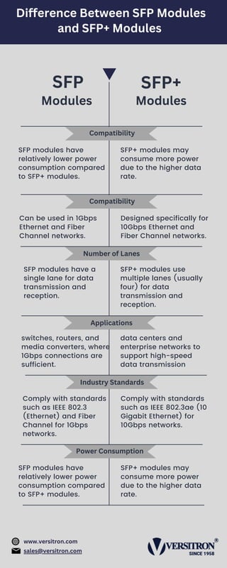 Difference Between SFP Modules And SFP Modules pdf Free Download