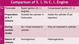 Comparison of S. I. Vs C. I. Engine
No
.
Parameter Spark Ignition (S. I.)
engines
Compressed ignition (C. I)
1. Preparation
of A: F
mixture
Outside the cylinder in
Carburetor
Inside the cylinder (Fuel
Injection)
2. During
suction
stroke
Air + Fuel inducted in
cylinder
Only air inducted in cylinder
3. Nature of
mixture
Homogenous Heterogeneous
 