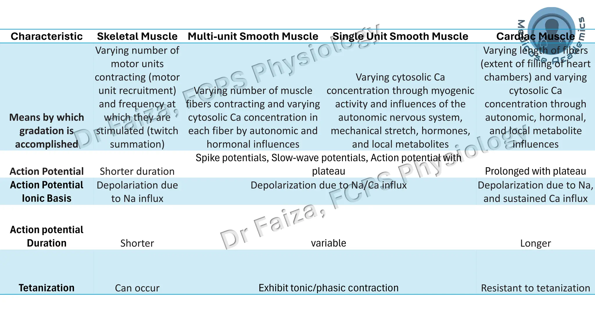 Difference Between Skeletal Smooth and Cardiac Muscles | PDF