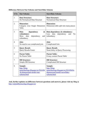 Difference between star schema and snowflake schema | PDF