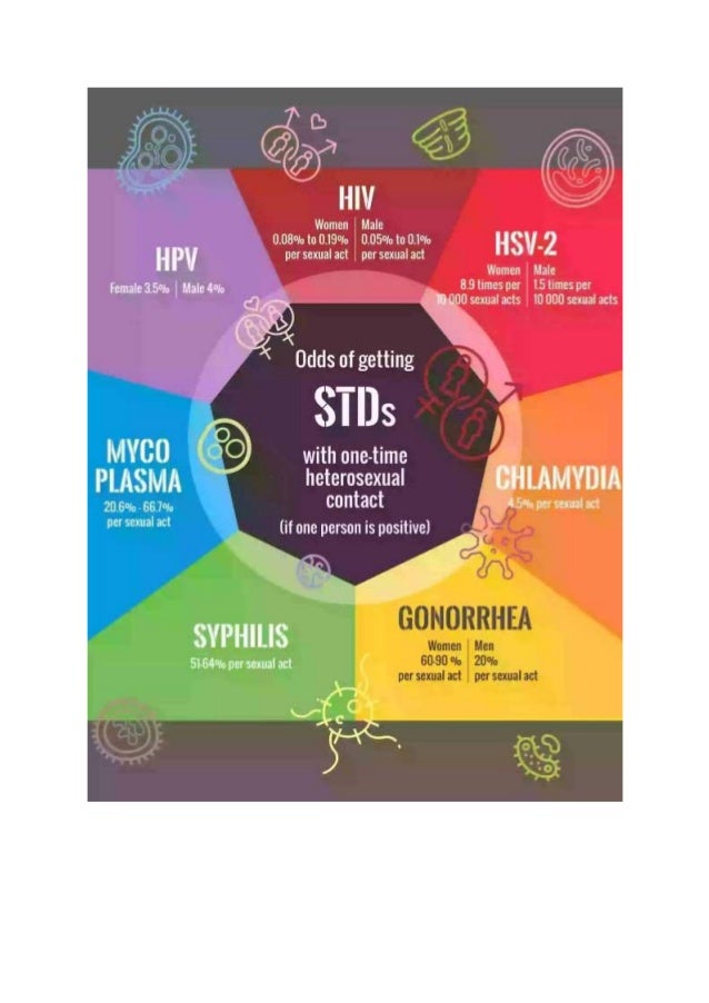 Difference Between STI and STD