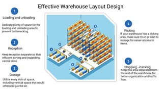 Effective Warehouse Layout Design
Loading and unloading
Reception
Picking
Shipping - Packing
Dedicate plenty of space for the
loading and unloading area to
prevent bottlenecking.
If your warehouse has a picking
area, make sure it's in or next to
storage for easier access to
items.
Keep this area separated from
the rest of the warehouse for
better organization and traffic
flow.
Keep reception separate so that
efficient sorting and inspecting
can be done.
1
5
2
4
Storage
Utilize every inch of space,
including vertical space that would
otherwise just be air.
3
 