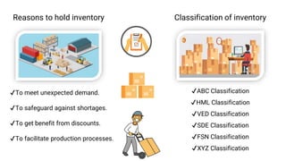 Reasons to hold inventory Classification of inventory
✔To meet unexpected demand.
✔To safeguard against shortages.
✔To get benefit from discounts.
✔To facilitate production processes.
✔ABC Classification
✔HML Classification
✔VED Classification
✔SDE Classification
✔FSN Classification
✔XYZ Classification
 