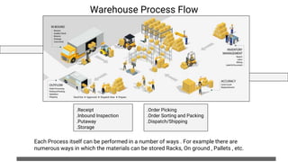 Each Process itself can be performed in a number of ways . For example there are
numerous ways in which the materials can be stored Racks, On ground , Pallets , etc.
.Receipt
.Inbound Inspection
.Putaway
.Storage
Warehouse Process Flow
.Order Picking
.Order Sorting and Packing
.Dispatch/Shipping
 