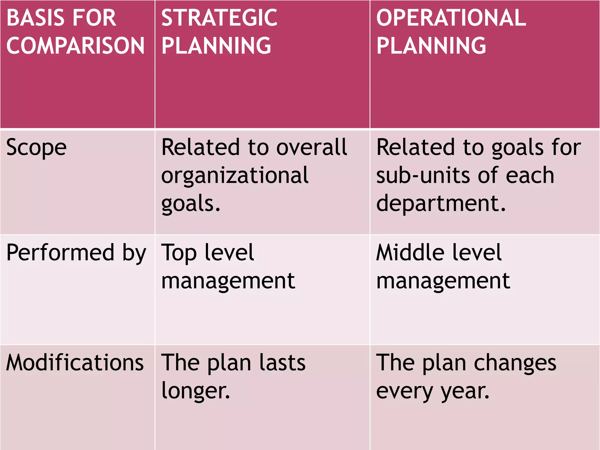 Difference between strategic planning and operational planning use in ...