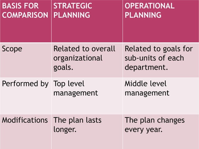 Difference between strategic planning and operational planning use in ...